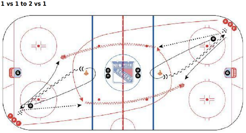 2 on 1 - 1 vs 1 to 2 vs 1