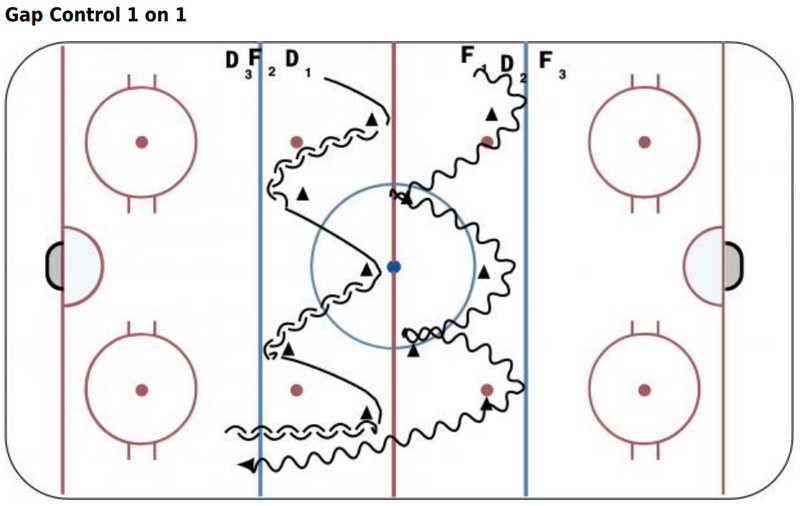 1 on 1 - Gap Control 1 on 1