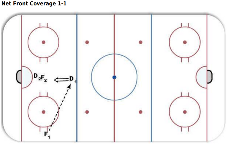 1 on 1 - Net Front Coverage 1-1