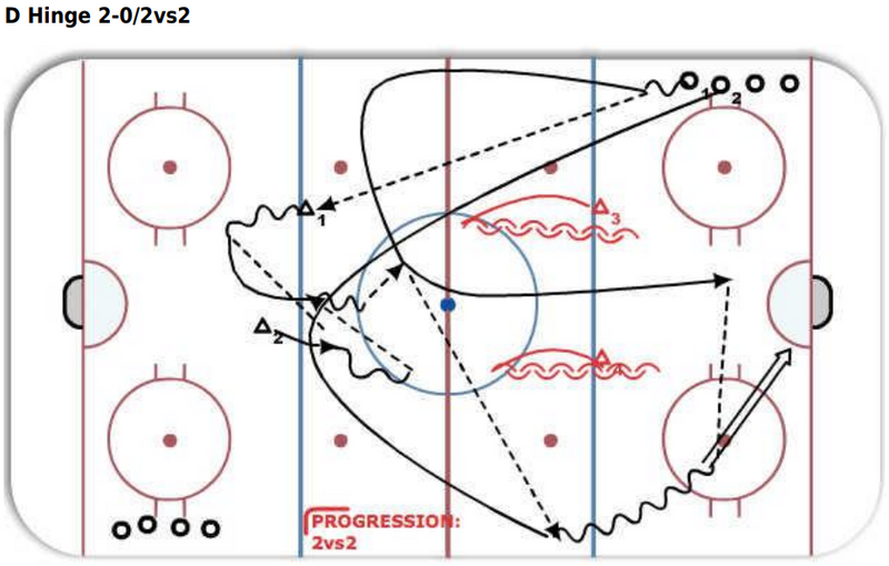 2 on 0 - D Hinge 2-0/2vs2