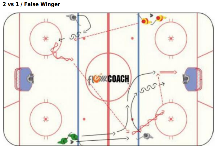 2 on 1 - 2 vs 1 / False Winger