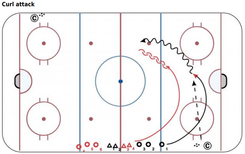 2 on 1 - Curl Attack